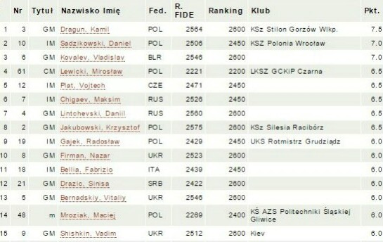 Cracovia-2015-wyniki4