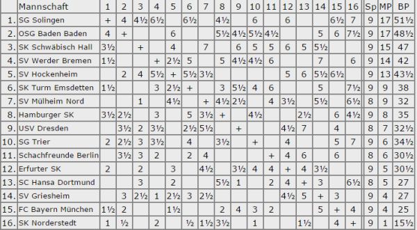 tabelle