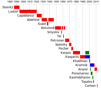 400px-World_Chess_Champions_timeline.svg