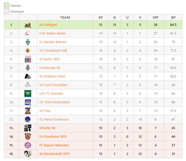 tabelle